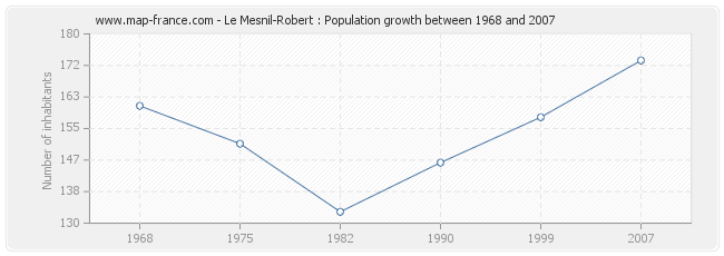 Population Le Mesnil-Robert